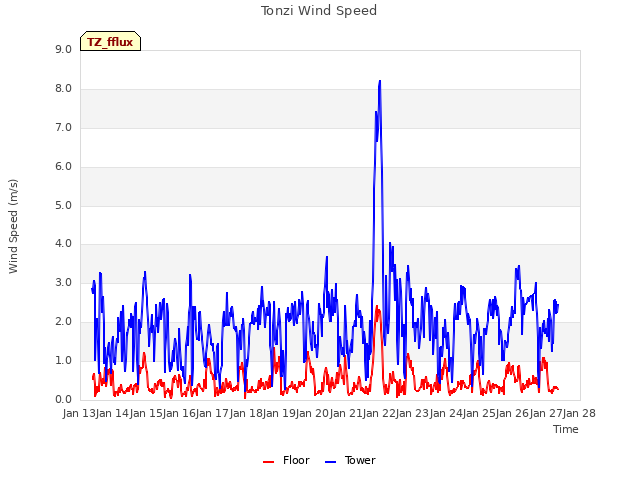 plot of Tonzi Wind Speed