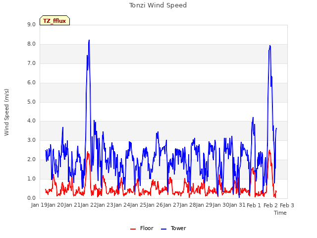 plot of Tonzi Wind Speed