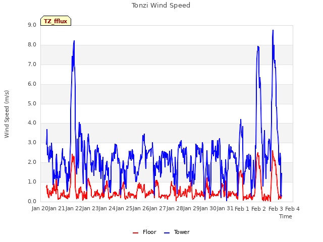 plot of Tonzi Wind Speed