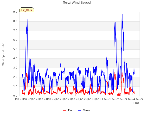 plot of Tonzi Wind Speed