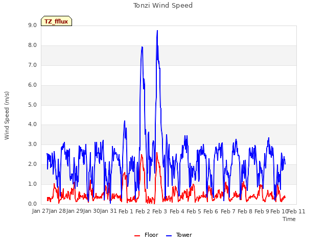 plot of Tonzi Wind Speed