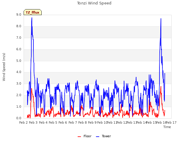 plot of Tonzi Wind Speed