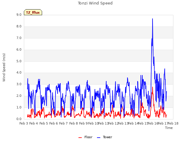 plot of Tonzi Wind Speed