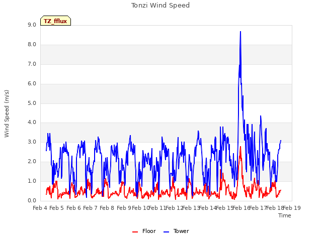 plot of Tonzi Wind Speed