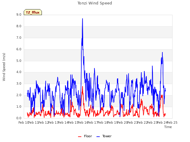 plot of Tonzi Wind Speed