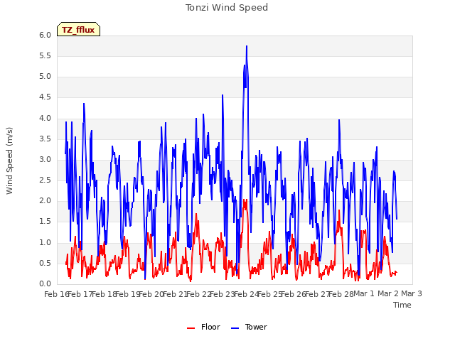 plot of Tonzi Wind Speed