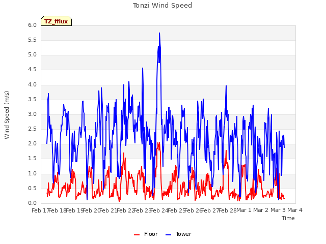 plot of Tonzi Wind Speed