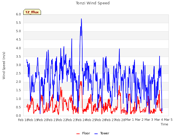 plot of Tonzi Wind Speed