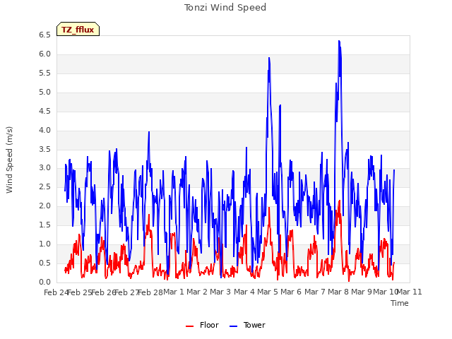 plot of Tonzi Wind Speed