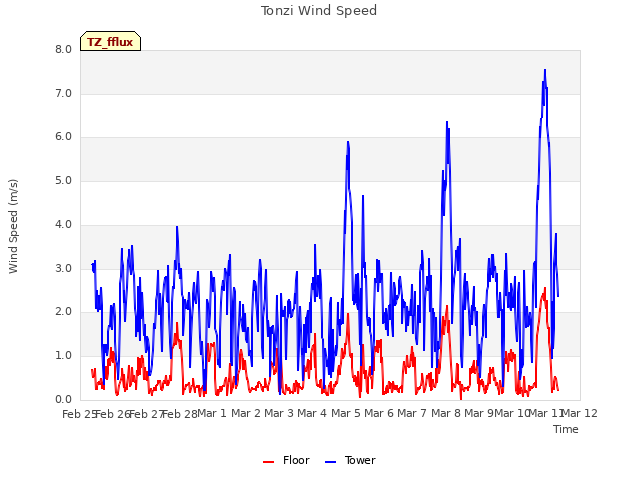 plot of Tonzi Wind Speed