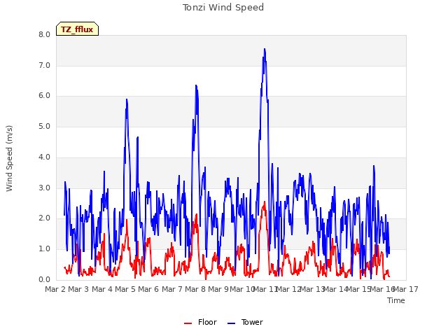 plot of Tonzi Wind Speed
