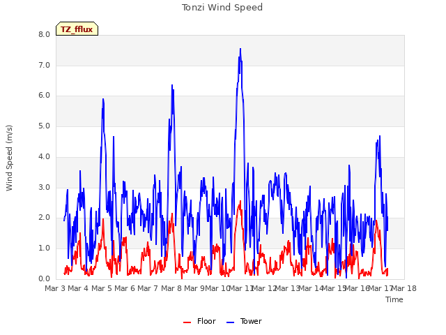 plot of Tonzi Wind Speed