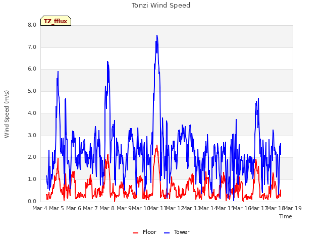 plot of Tonzi Wind Speed