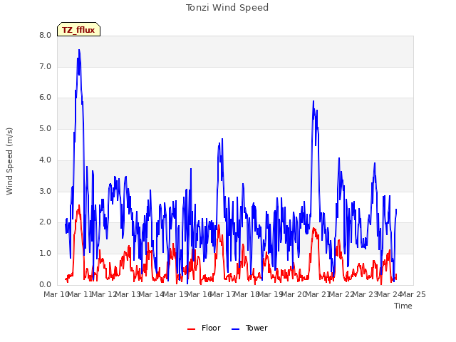 plot of Tonzi Wind Speed