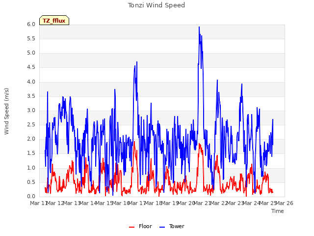 plot of Tonzi Wind Speed