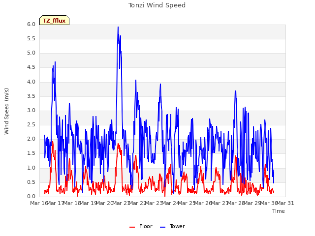 plot of Tonzi Wind Speed