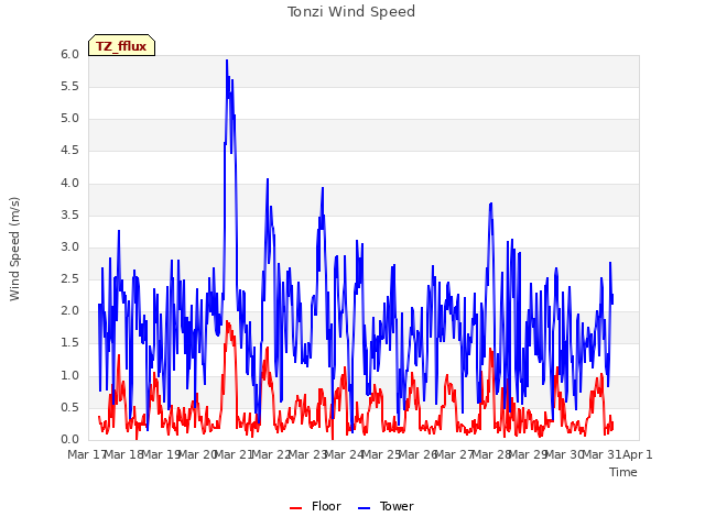 plot of Tonzi Wind Speed