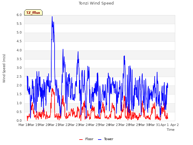 plot of Tonzi Wind Speed