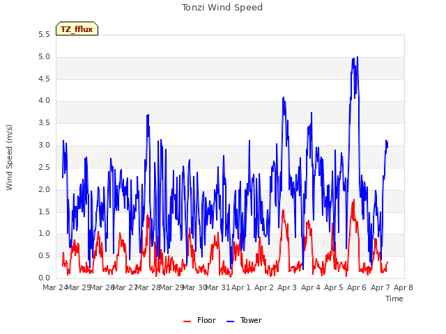 plot of Tonzi Wind Speed
