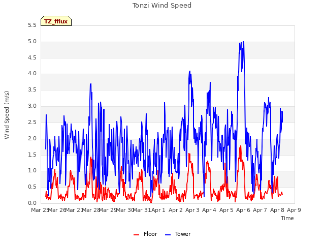 plot of Tonzi Wind Speed