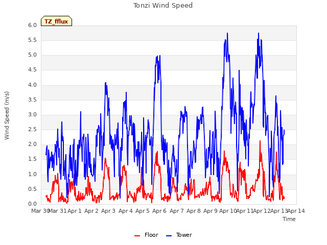 plot of Tonzi Wind Speed