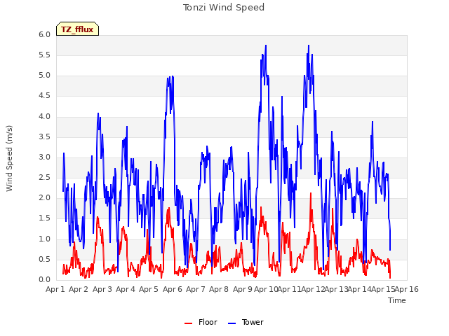 plot of Tonzi Wind Speed