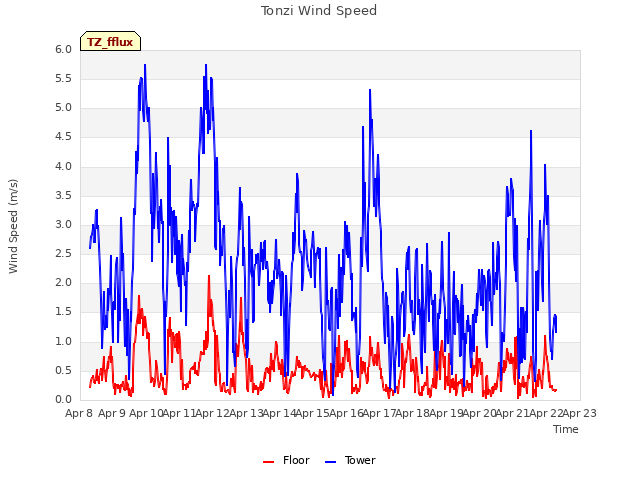 plot of Tonzi Wind Speed