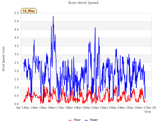 plot of Tonzi Wind Speed