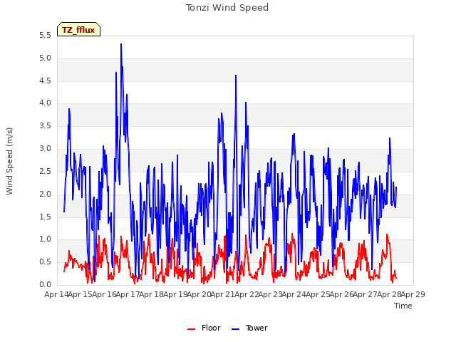 plot of Tonzi Wind Speed