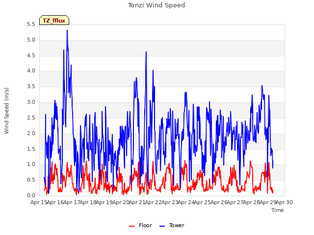 plot of Tonzi Wind Speed