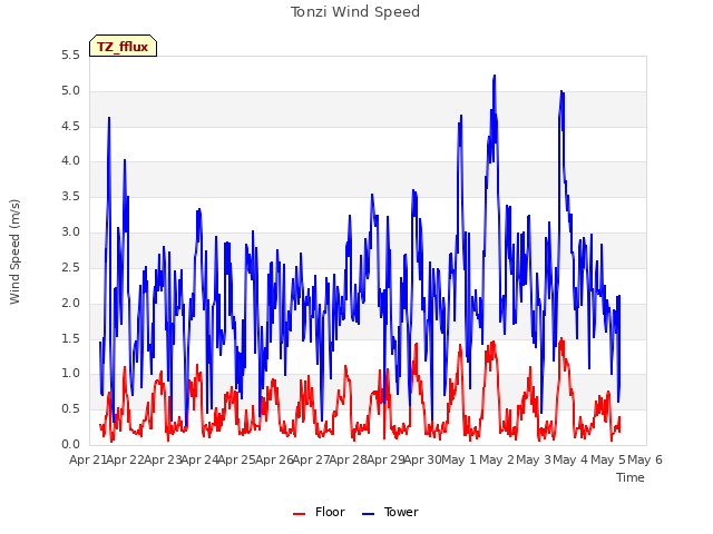 plot of Tonzi Wind Speed