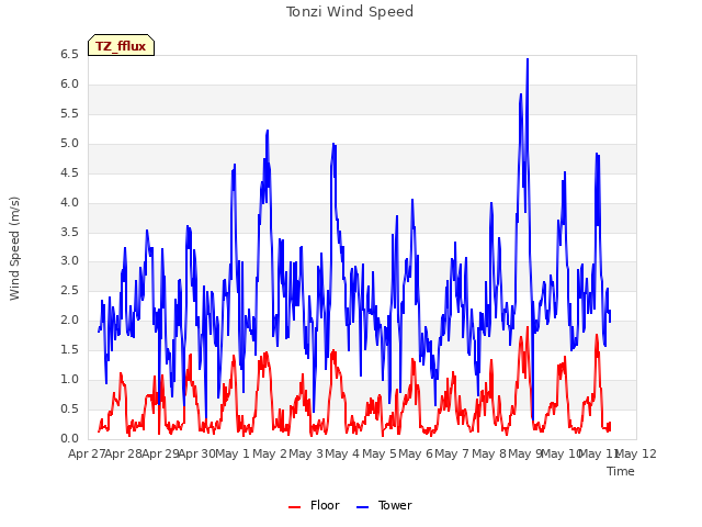 plot of Tonzi Wind Speed