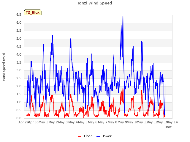 plot of Tonzi Wind Speed