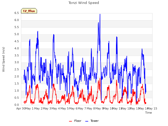 plot of Tonzi Wind Speed