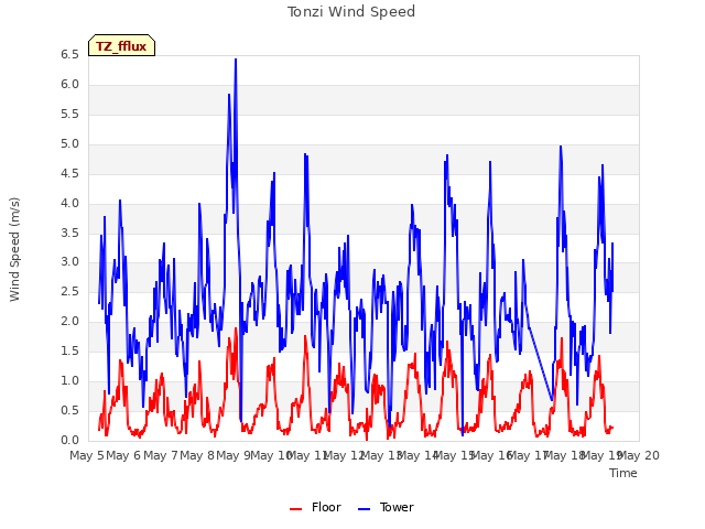 plot of Tonzi Wind Speed