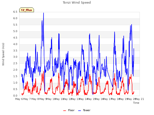 plot of Tonzi Wind Speed