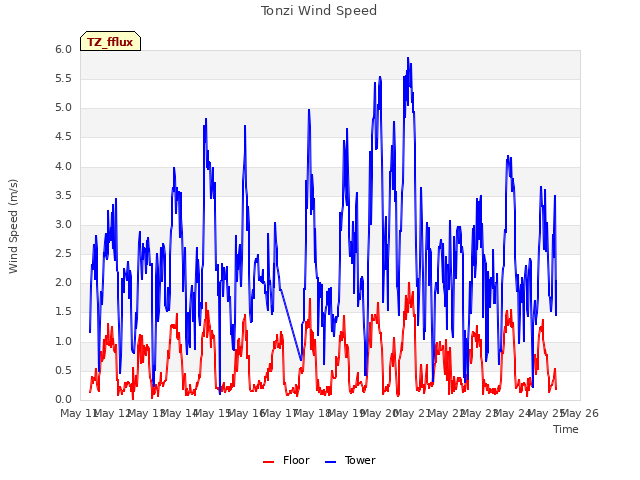 plot of Tonzi Wind Speed