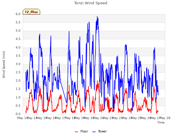 plot of Tonzi Wind Speed