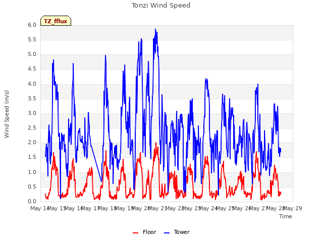 plot of Tonzi Wind Speed