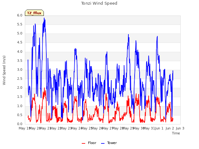 plot of Tonzi Wind Speed