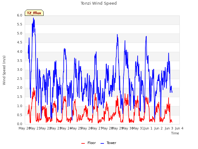 plot of Tonzi Wind Speed