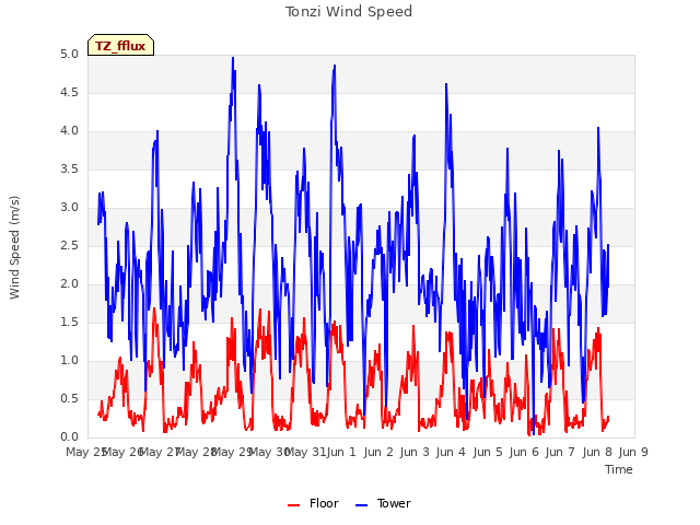 plot of Tonzi Wind Speed