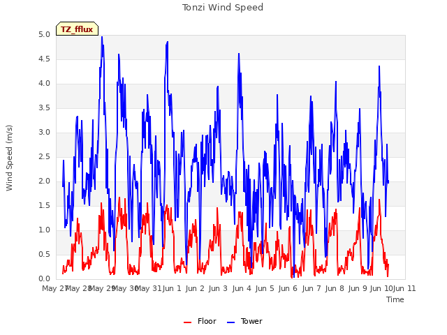 plot of Tonzi Wind Speed