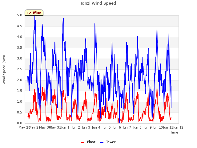 plot of Tonzi Wind Speed