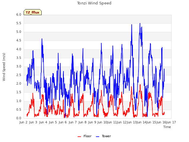 plot of Tonzi Wind Speed