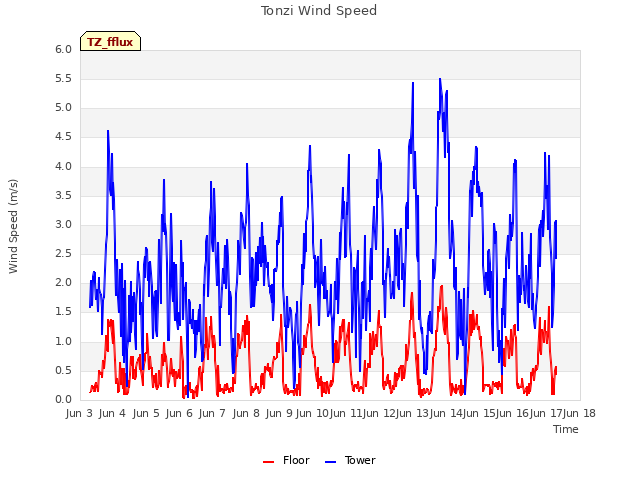 plot of Tonzi Wind Speed