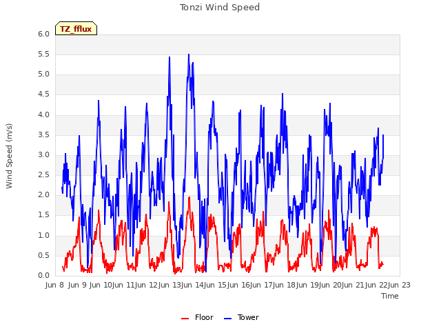 plot of Tonzi Wind Speed