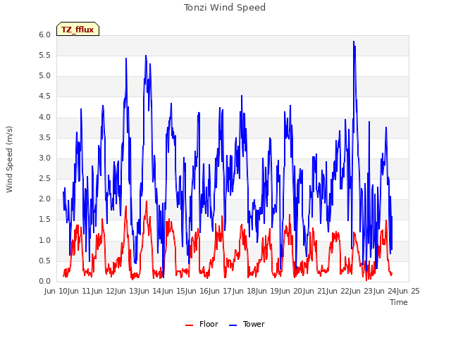 plot of Tonzi Wind Speed