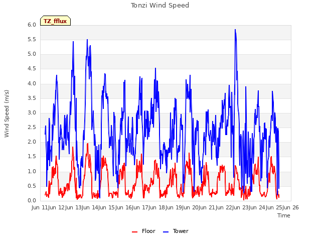 plot of Tonzi Wind Speed