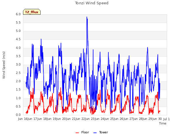 plot of Tonzi Wind Speed